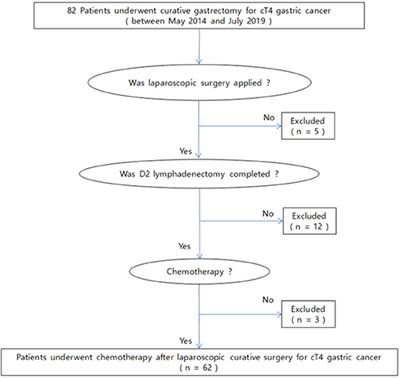 How Does Combined Resection Affect the Clinical Outcomes After Laparoscopic Surgery for Serosa-Positive Gastric Cancer?: A Retrospective Cohort Study to Investigate the Short-Term Outcomes of Laparoscopic Combined Resection in Patients With T4b Gastric Cancer